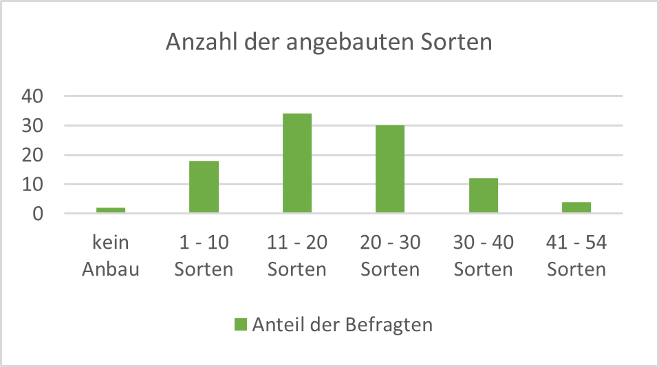 Diagramm Anzahl der angebauten Sorten