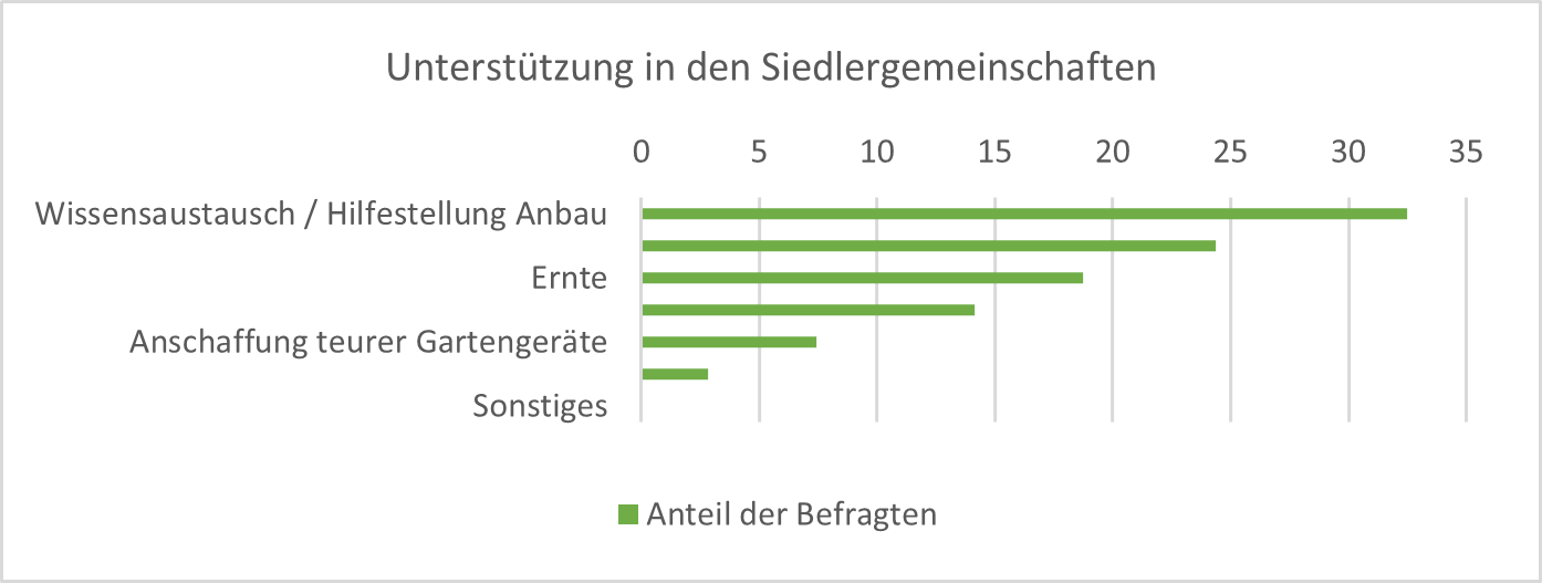 Diagramm Unterstützung in den Siedlergemeinschaften -Wissensaustausch, Ernte, Anschaffung teurer Gartengeräte, Sonstiges