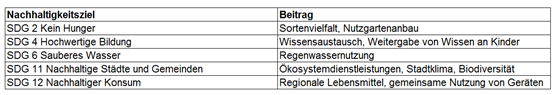 Tabelle Beiträge zu den Nachhaltigkeitszielen