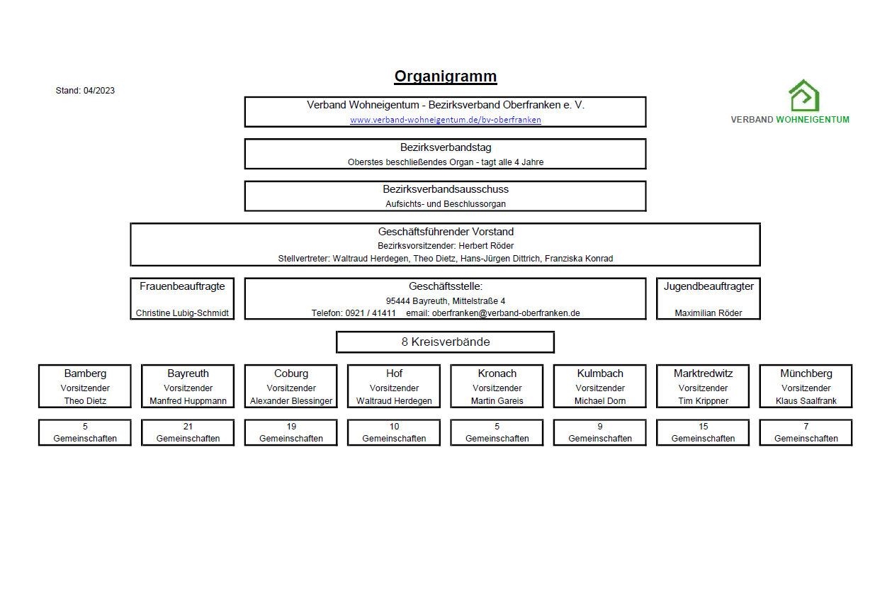 Organigramm