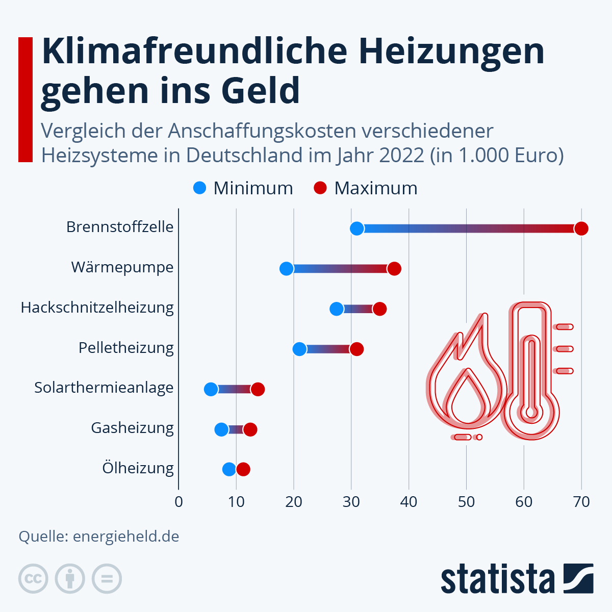 Klimafreundliche Heizungen gehen ins Geld