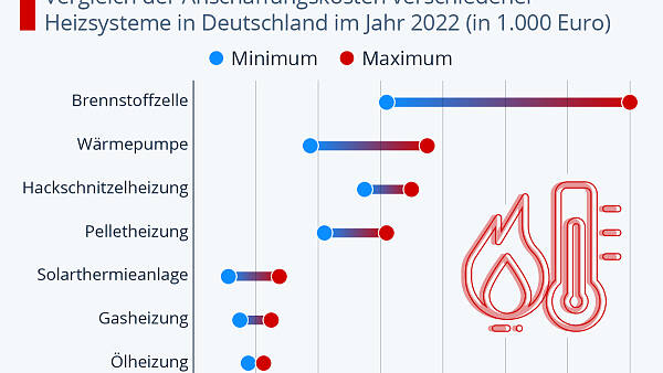 Themenbild: Klimafreundliche Heizungen gehen ins Geld