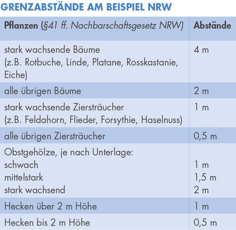 Grenzabstände am Beispiel NRW