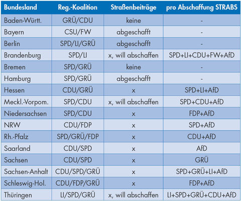 Übersicht STRABS