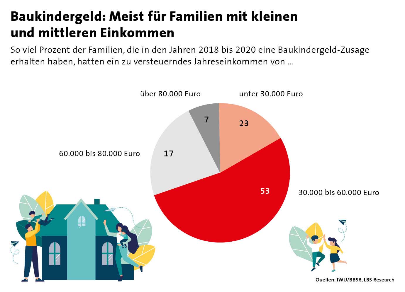 Grafik Baukindergeld