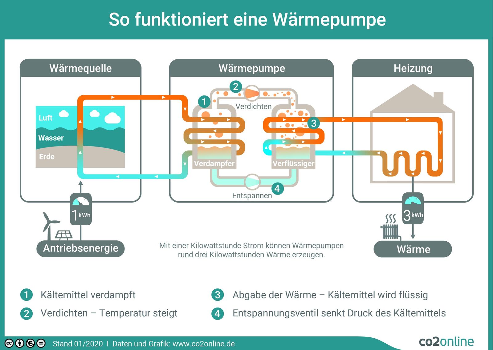 Wie Lange Braucht Eine Heizung Um Warm Zu Werden Wärmepumpe für mein Haus? | Verband Wohneigentum e.V.