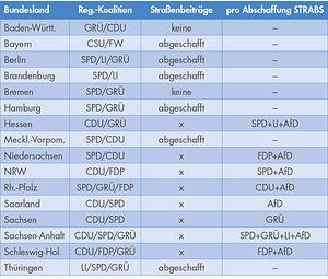 Themenbild: Tabelle Übersicht Bundesländer Strabs