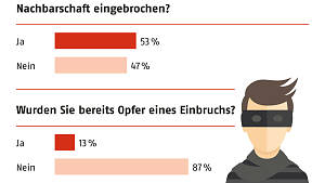 Grafik Wurde in Ihrer Nachbarschaft eingebrochen?