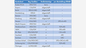 Tabelle Übersicht Bundesländer Strabs