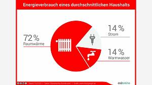 Grafik zum Energieverbrauch