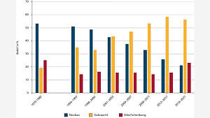 Grafik Erwerbsart Wohneigentum