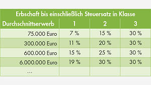 Tabelle: Erbschaft bis einschließlich Steuersatz in Klasse