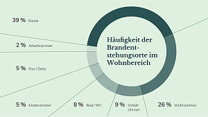 Diagramm schlüsselt auf, wo im Wohnbereich am häufigsten ein Brand entsteht. Ergebnis: Die Küche