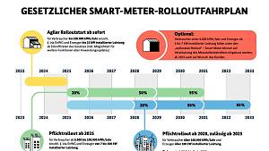 Die Grafik zeigt die verschiedenen Stufen des Smart-Meter-Rollouts