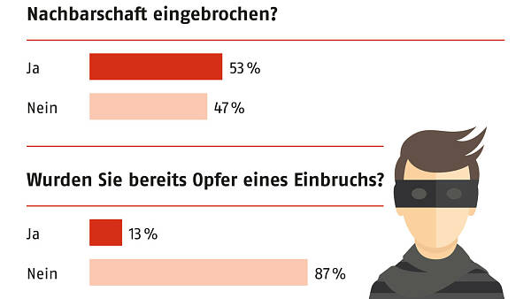 Themenbild: Grafik Wurde in Ihrer Nachbarschaft eingebrochen? Themenbild: Grafik Wurde in Ihrer Nachbarschaft eingebrochen?