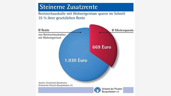 Themenbild: Ein Diagramm stellt die Durchschnittsrente von Rentnern mit Wohneigentum und die durchscnittliche Mieterparnis dar.