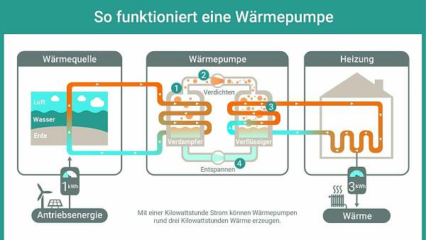 Themenbild: Funktionsweise Wärmepumpe