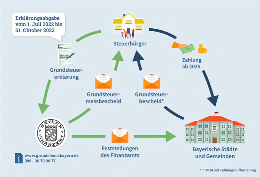 Ablauf Neuerungen Grundsteuer 2022