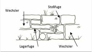 Skizze Aufbau Trockensteinmauer