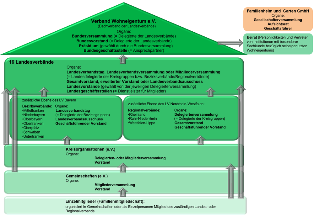 Organigramm des VWE - Gesamtverband für Haus- und Wohneigentum e.V.