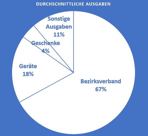 Ausgabenverteilung Bürger- und Siedlergemeinschaft Itzgrund