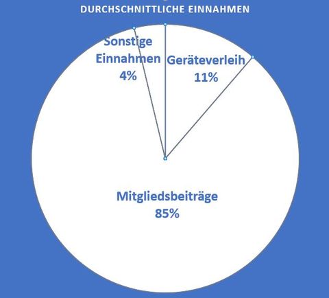 Einnahmenverteilung Bürger- und Siedlergemeinschaft Itzgrund