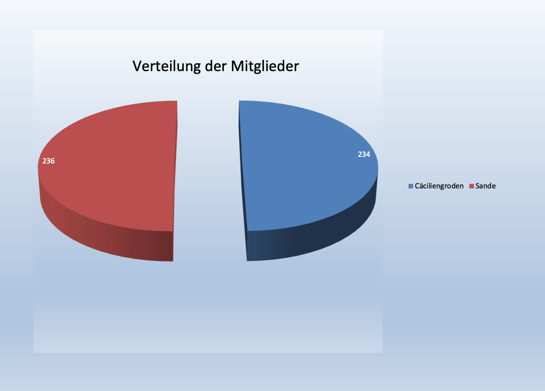 Kreisgruppe Friesland