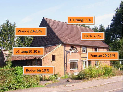 Potenzielle Wärmeverluste