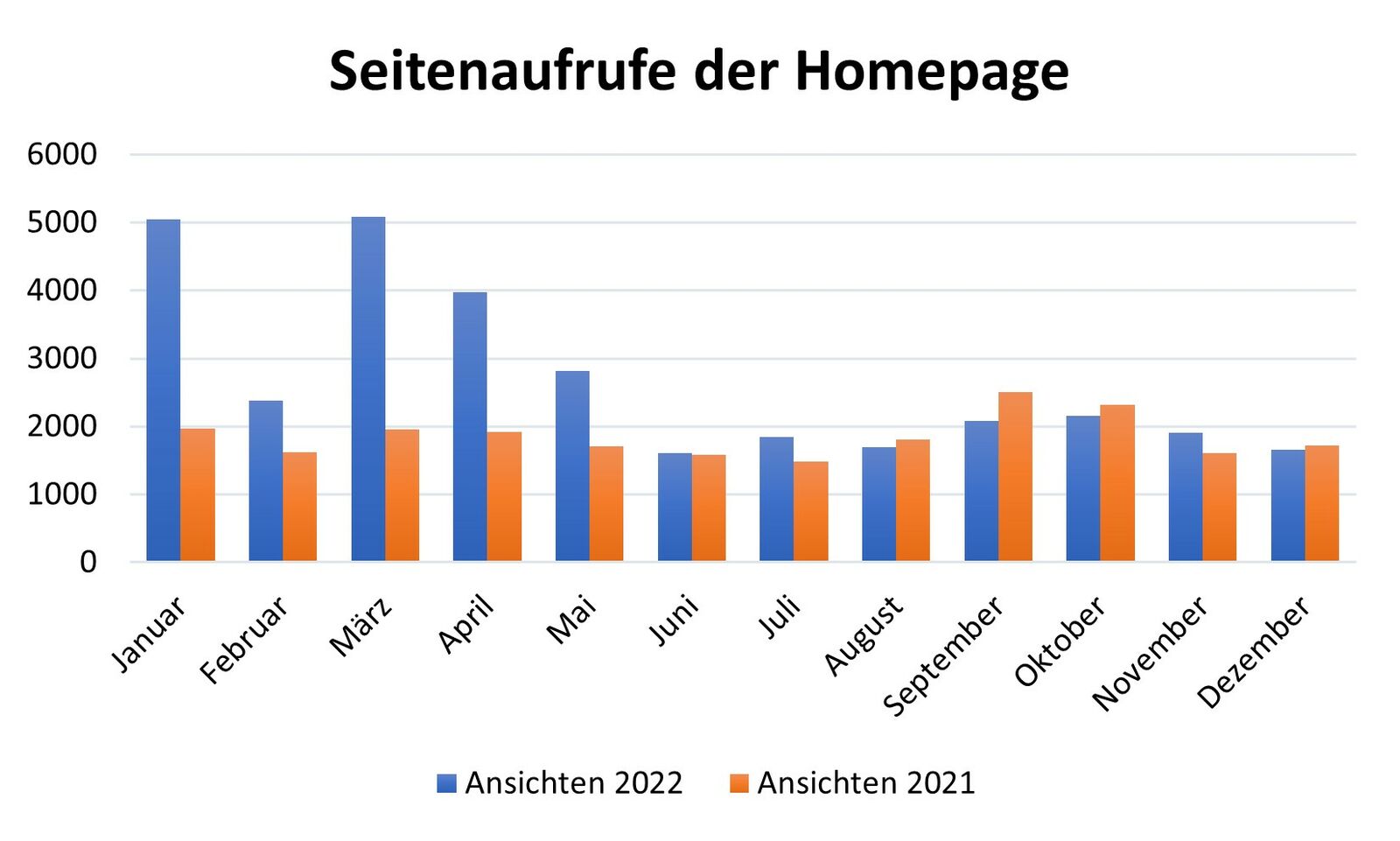 Statistik