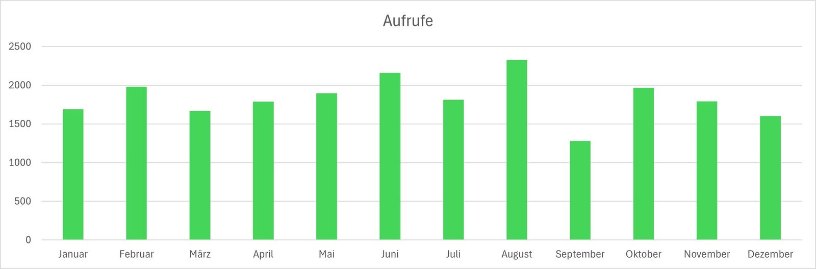 Seitenaufrufe 2024
