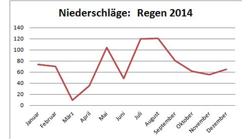 Gesamt Niederschläge: Regen in Liter pro Quadratmeter 2014 in Heinsheim.