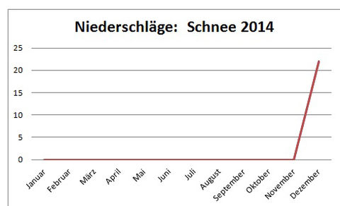 Gesamt Niederschläge: Schnee in cm pro Quadratmeter 2014 in Heinsheim.