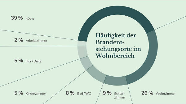 Themenbild: Rauchmelder prüfen