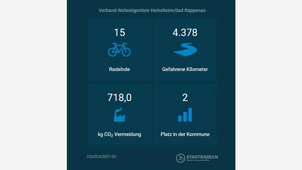 Themenbild: Radelmeter des "Verband Wohneigentum Heinsheim/Bad Rappenau"