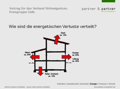 Energieverluste eines Hauses