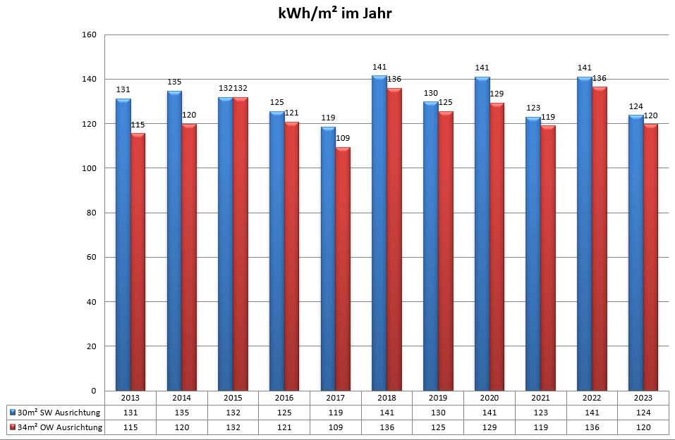 Gemeinschaft Preußen 60