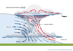 Wie ein Gewitter entsteht