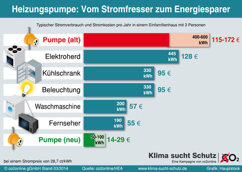 Einsparpotential moderne Heizungspumpe