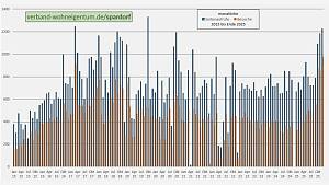 Monatliche Nutzung unserer Web-Seiten 2015 bis Ende 2025